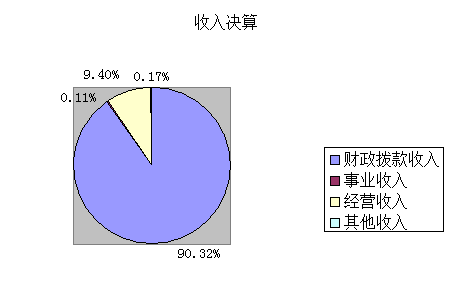 圖1：收入決算