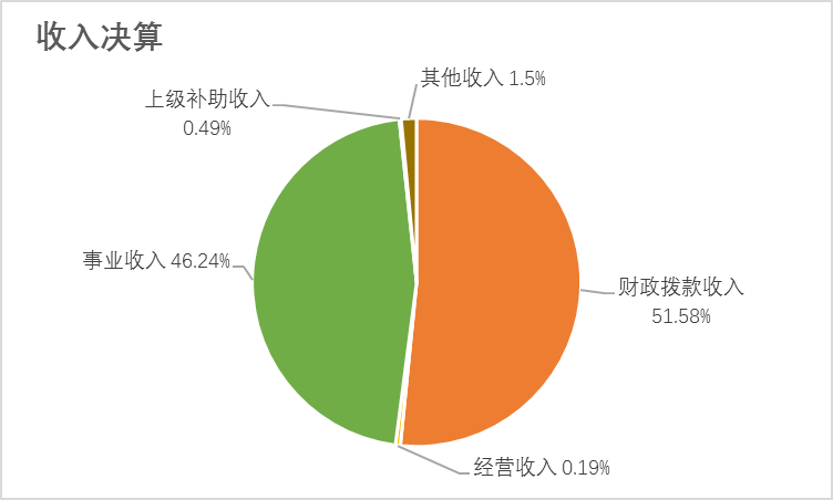 圖1：收入決算