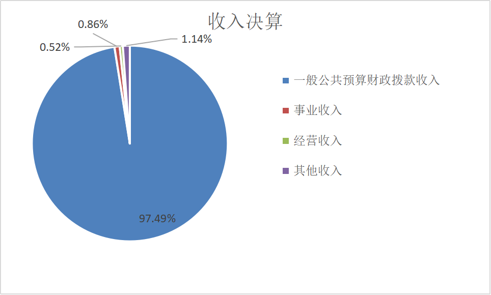 圖1：收入決算
