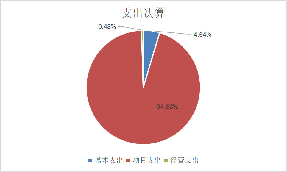 圖2：支出預(yù)算