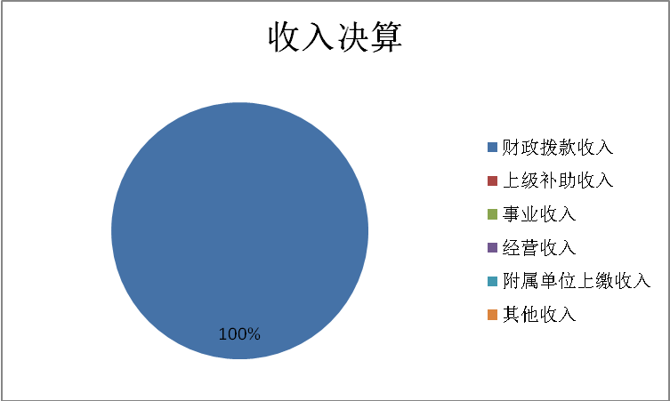 圖1：收入決算