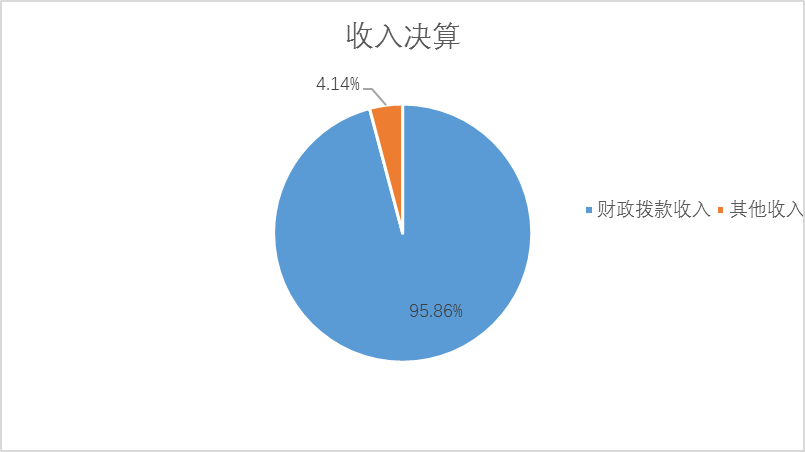 圖1：收入決算