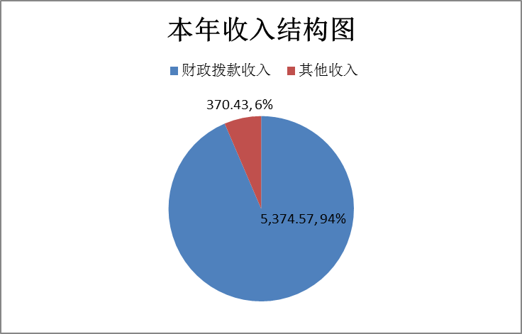 收入決算