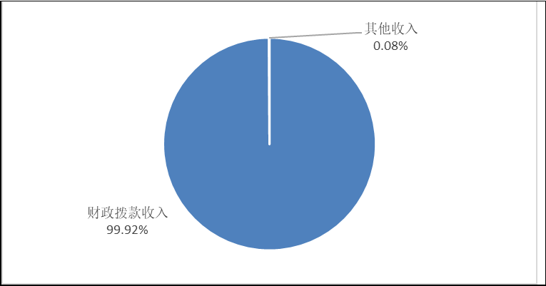 圖1：收入決算