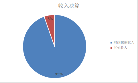 圖1：收入預(yù)算