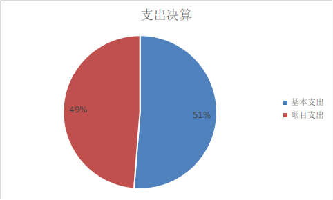 圖2：基本支出和項(xiàng)目支出情況
