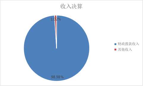 收入決算