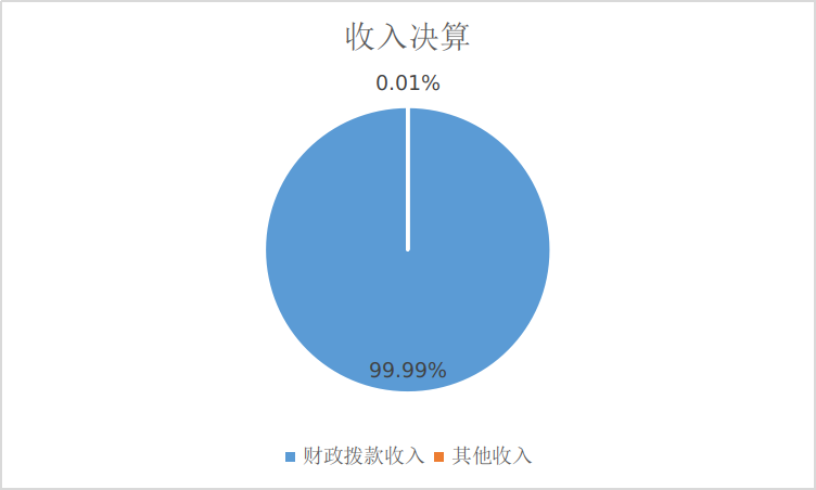 圖1：收入預(yù)算