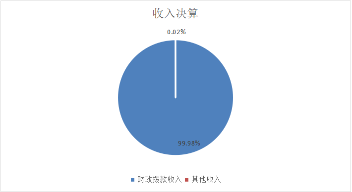 圖1：收入決算