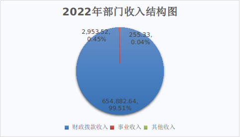 圖1：2022年部門收入結(jié)構(gòu)圖