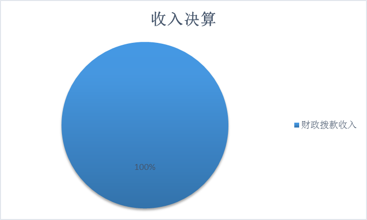 圖1：收入預算