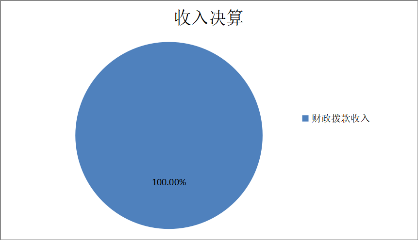 圖1：收入預(yù)算