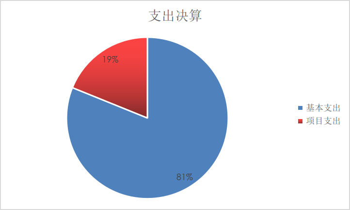 支出決算