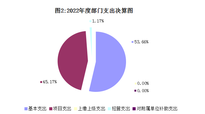 圖2：支出決算
