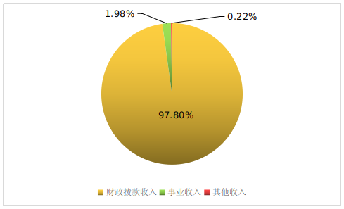 圖1：收入決算