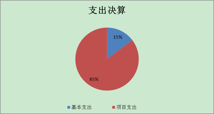 圖2：基本支出和項(xiàng)目支出情況