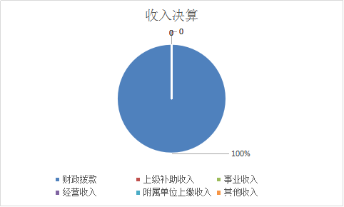 圖1：收入預算