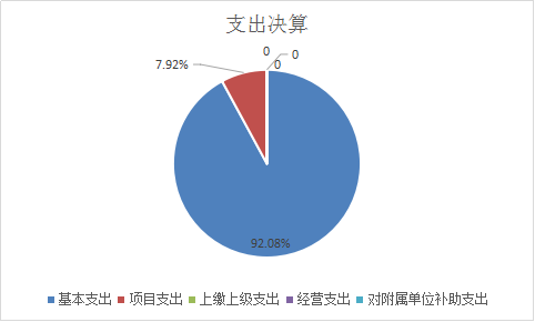 圖2：基本支出和項目支出情況