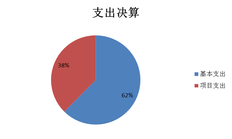 支出決算