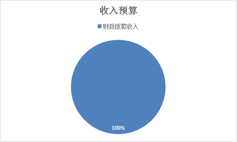 圖1：收入預(yù)算
