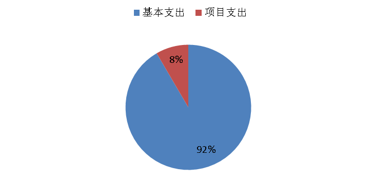 圖2：基本支出和項(xiàng)目支出情況
