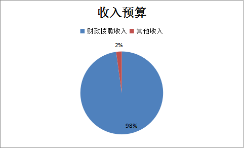 圖1：收入預(yù)算