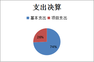 圖2：基本支出和項(xiàng)目支出情況