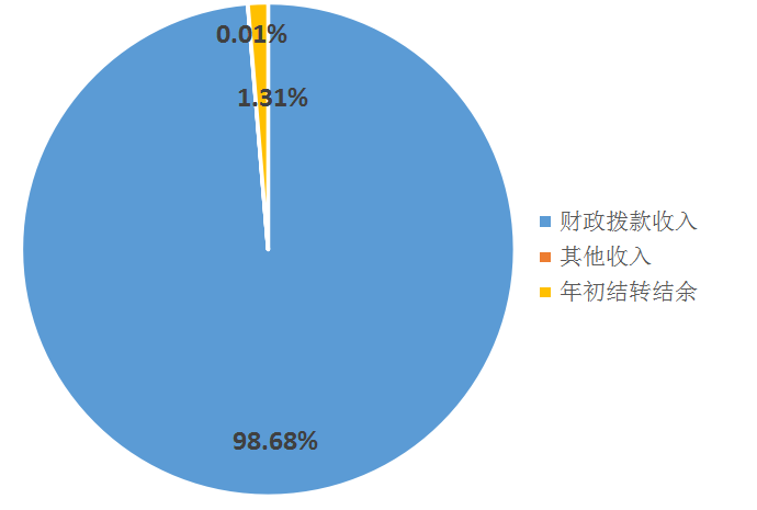 圖1：收入預算