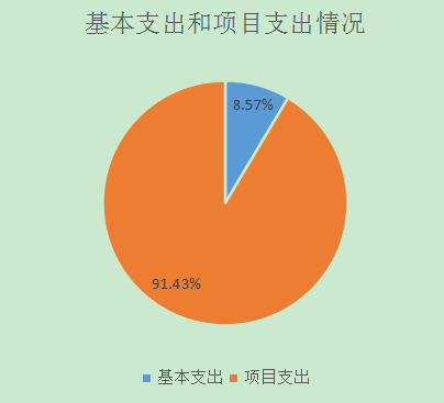 圖2：基本支出和項(xiàng)目支出情況
