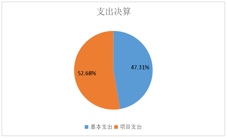 圖2：基本支出和項(xiàng)目支出情況