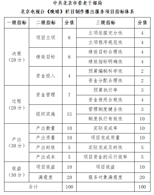 中共北京市委老干部局北京電視臺(tái)《晚晴》欄目制作播出服務(wù)項(xiàng)目指標(biāo)體系