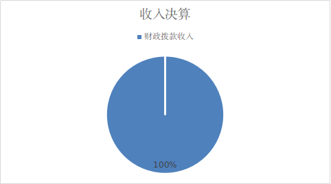 圖1：收入決算