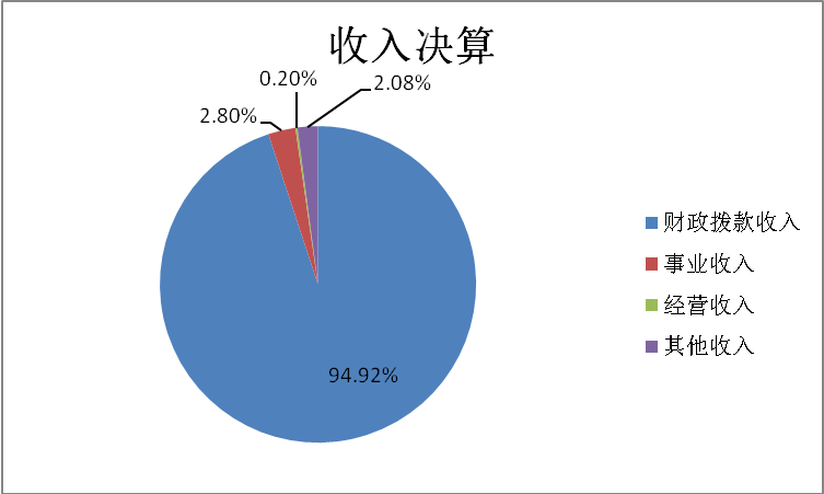 收入決算
