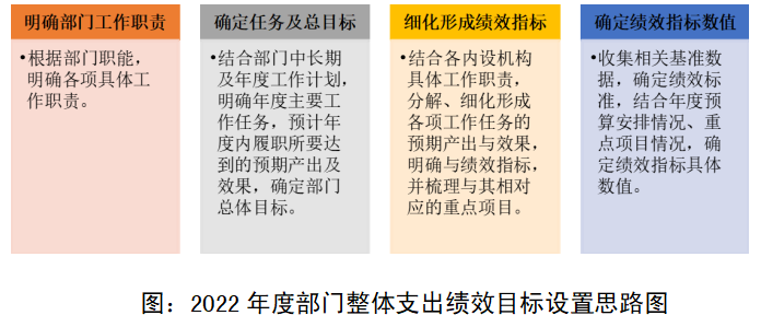 圖：2022年度部門整體支出績效目標(biāo)設(shè)置思路圖