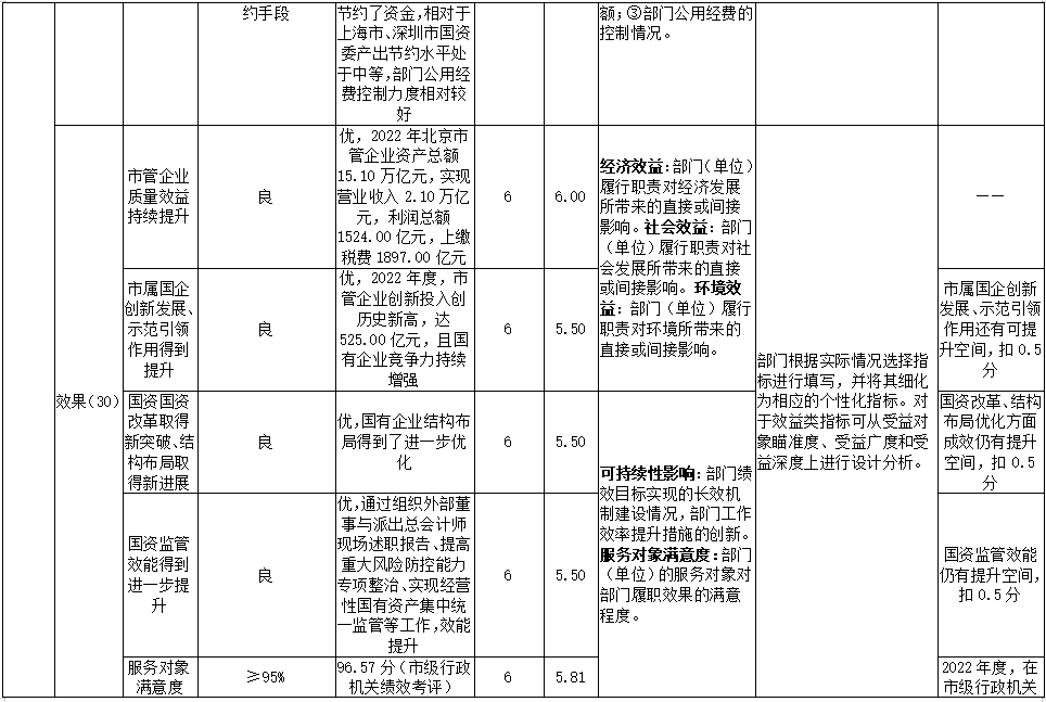 2022年部門整體績效評(píng)價(jià)指標(biāo)體系評(píng)分表