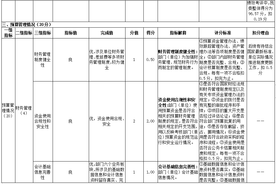 2022年部門整體績效評(píng)價(jià)指標(biāo)體系評(píng)分表