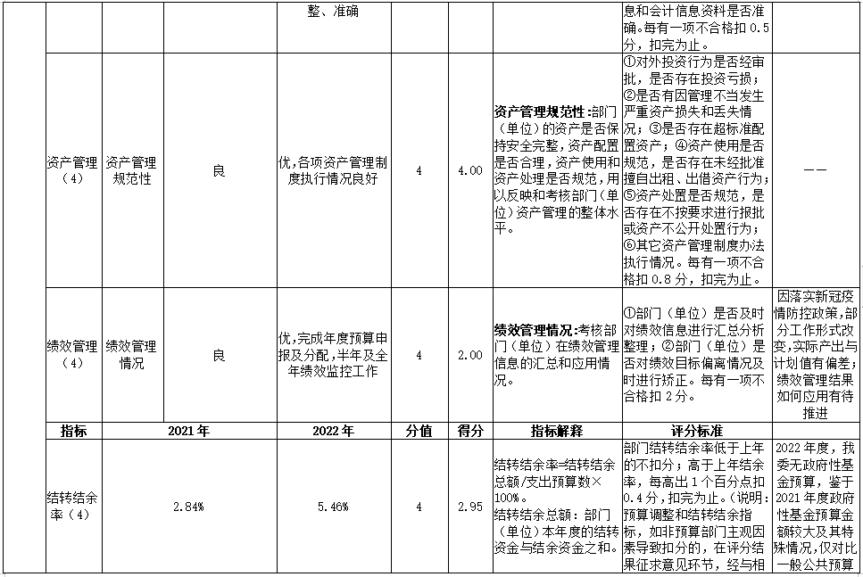2022年部門整體績效評(píng)價(jià)指標(biāo)體系評(píng)分表