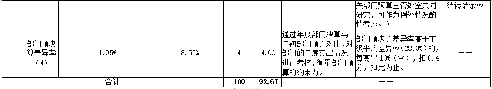 2022年部門整體績效評(píng)價(jià)指標(biāo)體系評(píng)分表