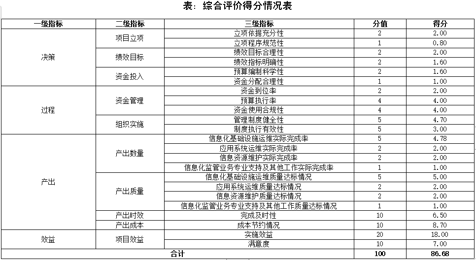 綜合評(píng)價(jià)得分情況表