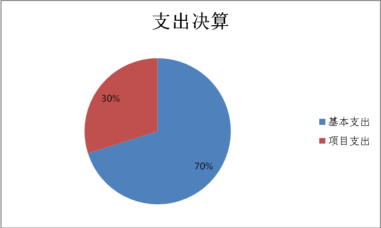 基本支出和項目支出情況