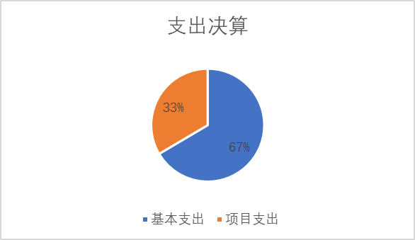 基本支出和項(xiàng)目支出情況
