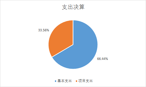 圖2：基本支出和項(xiàng)目支出情況