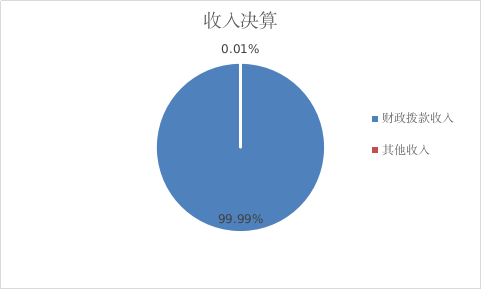 圖1：收入決算