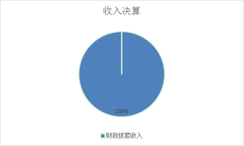 圖1：收入決算