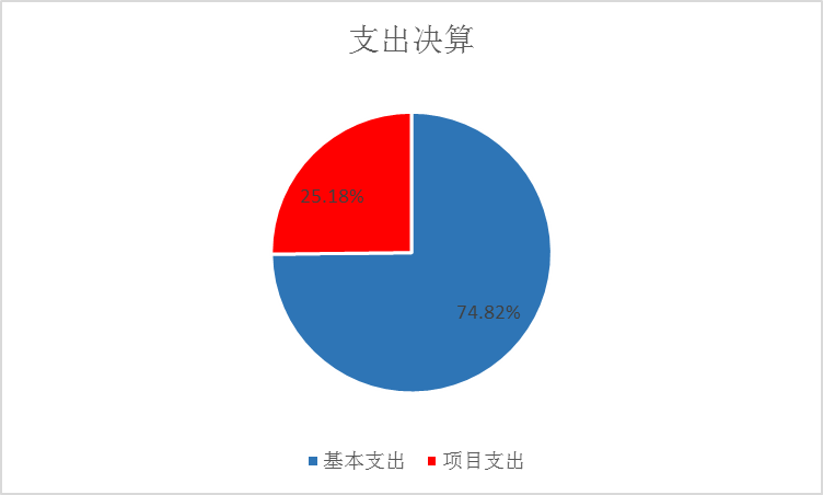 圖2：基本支出和項(xiàng)目支出情況