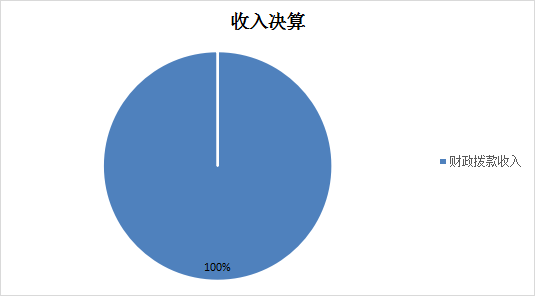 圖1：收入決算