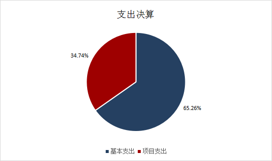 圖2：基本支出和項(xiàng)目支出情況