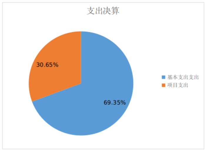 圖2：基本支出和項(xiàng)目支出情況