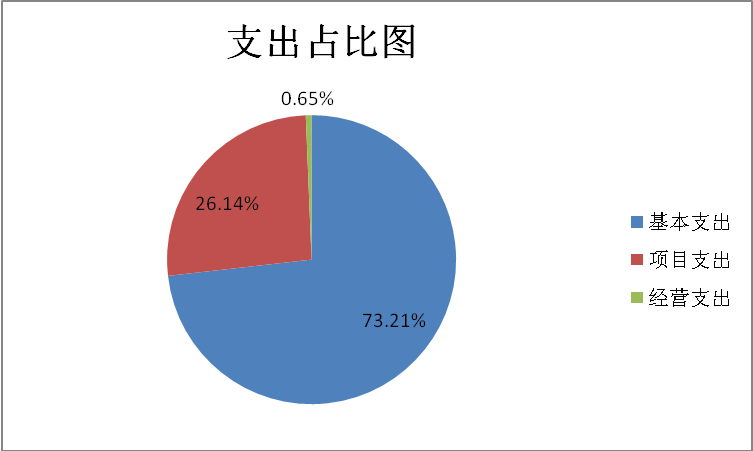 圖2：基本支出和項(xiàng)目支出情況