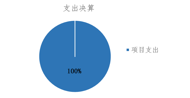 圖2：基本支出和項(xiàng)目支出情況